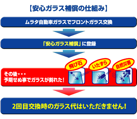 安心ガラス補償の仕組み